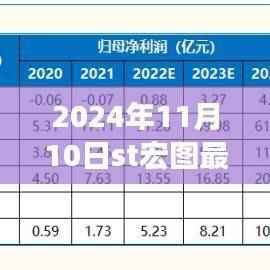 ST宏图全新科技产品惊艳登场,体验未来生活新篇章(2024年11月10日最新消息)