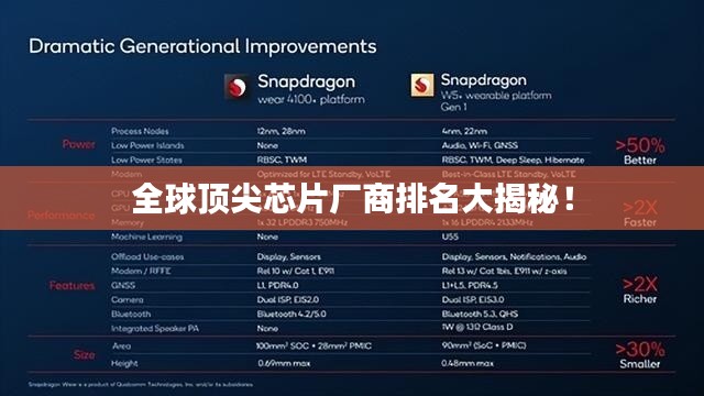 全球顶尖芯片厂商排名大揭秘!